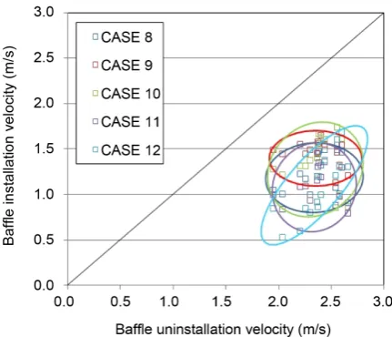 Figure 5. Graph of flow rate distribution with and without baffle installation (flow rate: 0.140 m3/s)