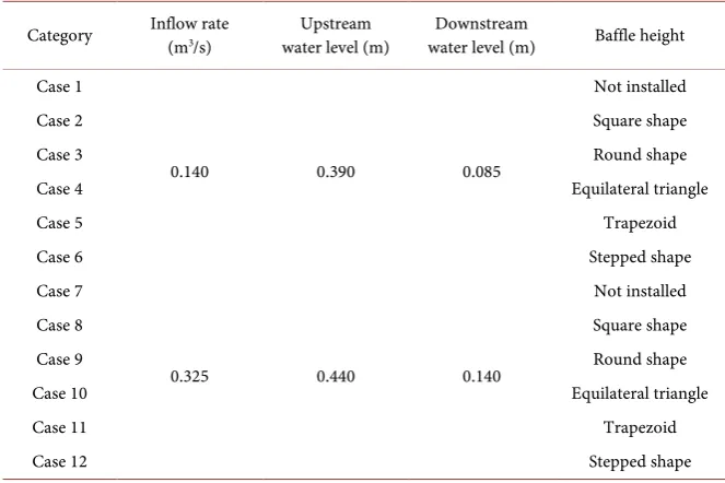 Table 1. Hydraulic experiment conditions. 