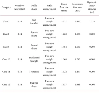 Table 4. Experiment result (flow rate: 0.140 m3/s). 