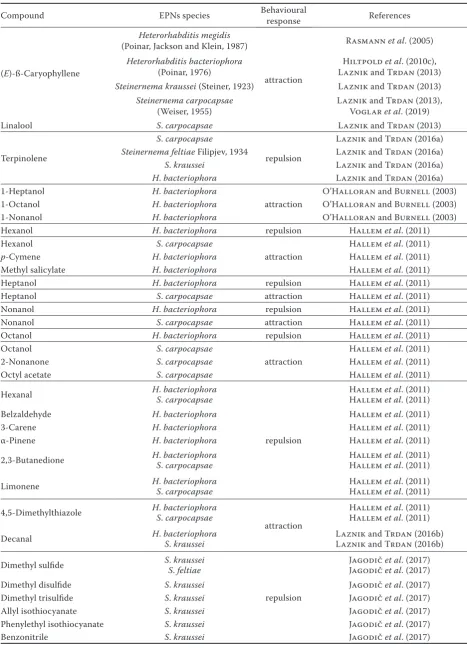 Table 1. The attraction behaviour of entomopathogenic nematodes (EPNs) towards the different compounds