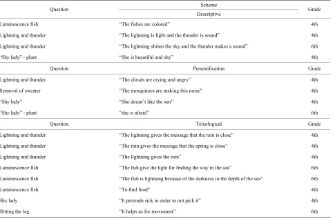 Table 1. Fourth-grade and sixth-grade students explanations of natural phenomena.