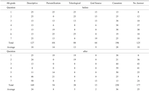 Table 2. Quantitative distribution of student’s explanations for natural phenomena in fourth grade before and after instruction (%).