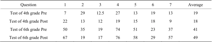Table 4. Percentages of electric causation explanations for the natural phenomena (%)