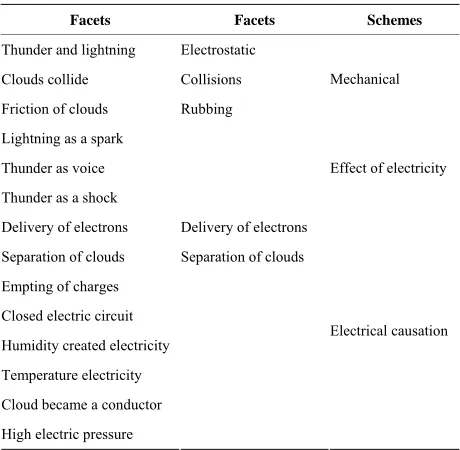 Table 5. Analysis of results in the form of facets and schemes. 