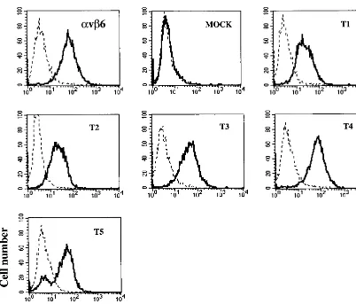 FIG. 2. Flow cytometric analysis of FMDV (O1Kcad2were processed in the absence of virus (broken line)