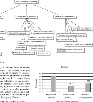 Figure 2. Percentage summary of the discourse categories. 