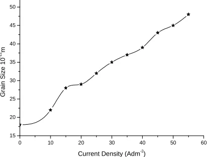 Table 2. Physical Parameters of electrodeposited films  