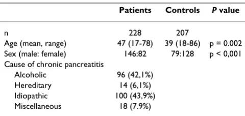 Table 1: Demographic and clinical characteristics of chronic pancreatitis patients and healthy controls