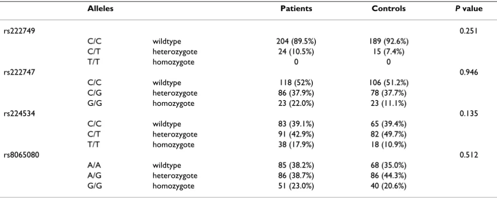 Table 2: Allele frequencies of the 4 TRPV1 gene SNPs in chronic pancreatitis patients and healthy controls.