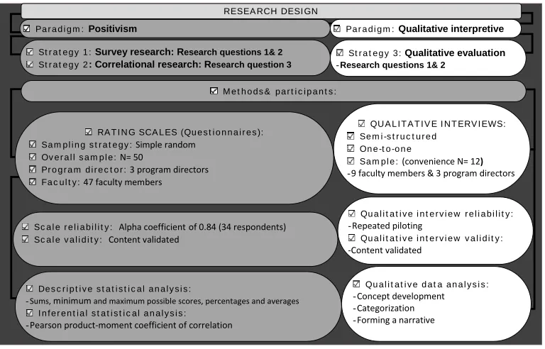 Figure 1. Research design.