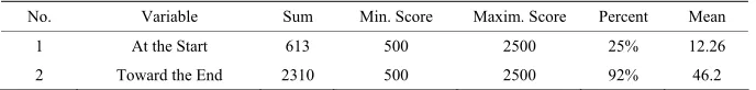 Table 1. Descriptive statistics (initial and final program evaluation experiences).