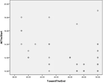 Figure 2. Scatterplot of two variables.