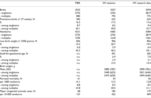 Table 4: Perinatal outcome by the three data sources, Finland 1996–1998, %1)