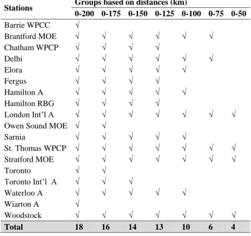 Table 3: Groups for Regression Analysis based on Distances  Stations  Groups based on distances (km) 
