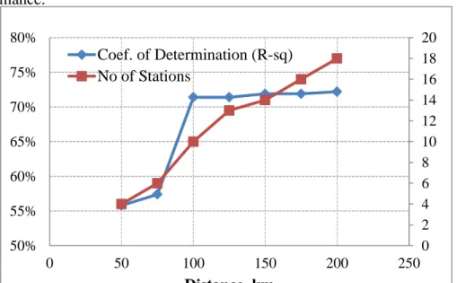 Figure 3: Performances of Stations based on Distance 