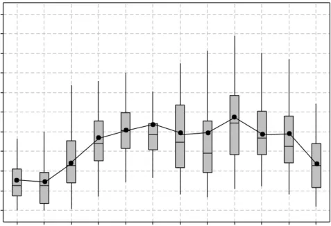 Figure 4: Box and Whiskers Plot of Simulated Monthly Rainfall in London  