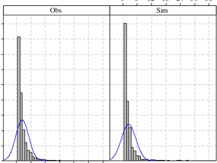 Figure 5: Frequency Plots of Observed (Obs) and Simulated (Sim) Hourly Rainfall 