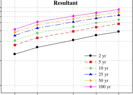 Figure 8: IDF Plot for Resultant Scenario 