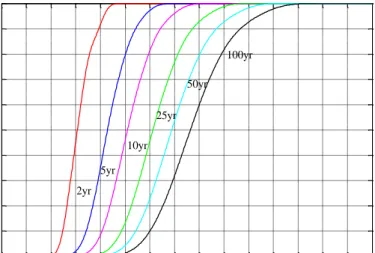 Figure 9 (a): Probability based IDF Curve of 1 and 2 Hour Duration 