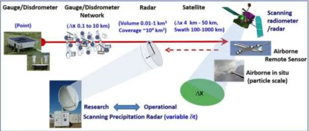 Figure  1.  Translation  of  high  quality  precipitation  measurements  to  satellite  footprint  and  swath  measurement scales for direct and physical validation