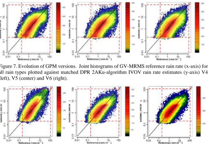 Figure 7. Evolution of GPM versions.  Joint histograms of GV-MRMS reference rain rate (x-axis) for  all rain types plotted against  matched DPR 2AKu-algorithm IVOV rain rate estimates (y-axis) V4  (left), V5 (center) and V6 (right)