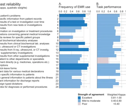 Figure 3Test-retest reliabilityTest-retest reliability Reliability (weighted kappa, quadratic weights) is shown for task-oriented questions about A) fre-quency of EMR use and B) task performance