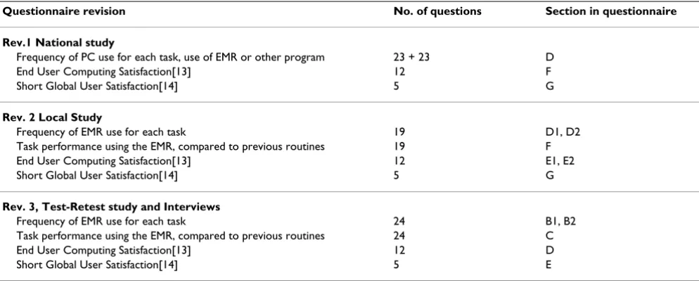 Table 2: Questionnaire revisions. Overall structure of the revisions of the questionnaires