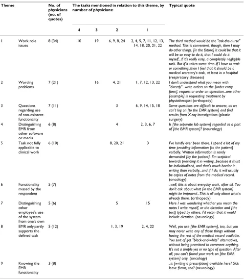 Table 3: Themes from the interviews. The themes, typically appearing in open-ended questions, are sorted in descending order by the number of physicians providing answers attributable to the given theme