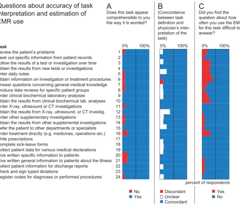 Figure 2Accuracy of task interpretation, and estimation of EMR useAccuracy of task interpretation, and estimation of EMR use Responses in the interview study about A) whether a task is comprehensible or not, B) whether the physicians' interpretation of each task fitted the actual definition or not, and C) whether estimation of own EMR use for given task was found diffcult or not.