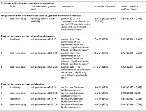 Table 5: Criterion validity. Significant correlations (Spearmans' rho) between task-oriented and overall questions about frequency of EMR use, work performance and user satisfaction