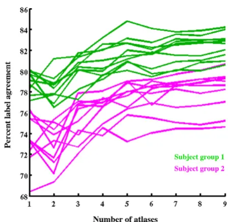 Figure 5 plots the total number of voxels with a given