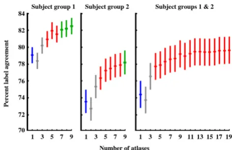 Figure 9ent numbers of atlasesComparison between label agreements obtained with differ-Comparison between label agreements obtained with different numbers of atlases