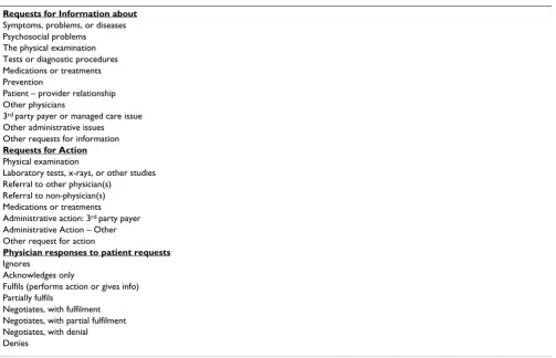 Table 1: A Taxonomy of Patient Requests