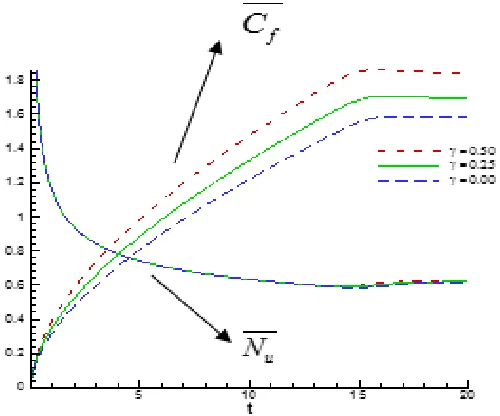 Fig. 7. Variation of the average skin friction and Nusselt number with respect toFig. 7