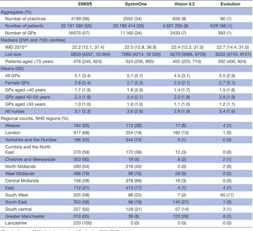 Table 1 Regional distributions of systems and the characteristics of their respective general practices*†‡§ 
