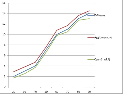 Fig 2: Graph  showing  the  comparison  of time  taken  to  transfer  files  and  storage  in  cluster  using  OpenStack4j  and  other  traditional  techniques 