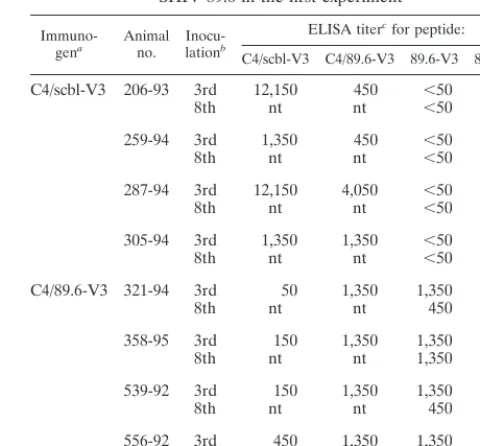 TABLE 1. ELISA reactivities of sera from animals immunized witheither C4/scbl-V3 or C4/89.6-V3 and challenged withSHIV-89.6 in the ﬁrst experiment