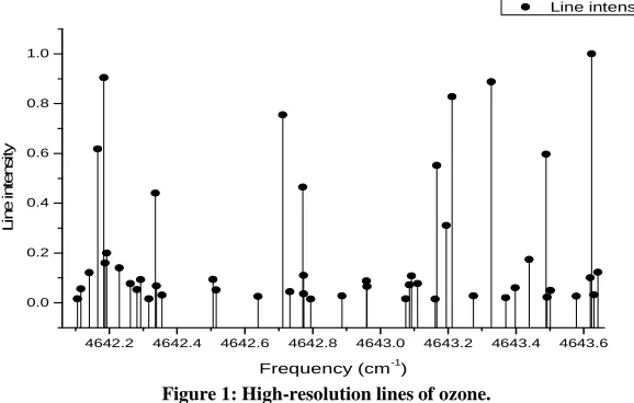 Figure 1: High-resolution lines of ozone. 
