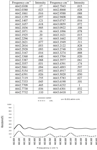 Table 1: Ozone lines affecting the propagation of 2.2 µµµµm tunable laser beam.  