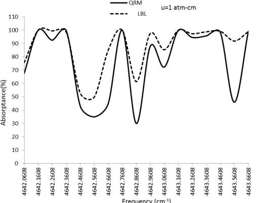 Figure 4: Transmission of a 2.2  µµµµm laser beam through 1 atm-cm thickness of ozone  