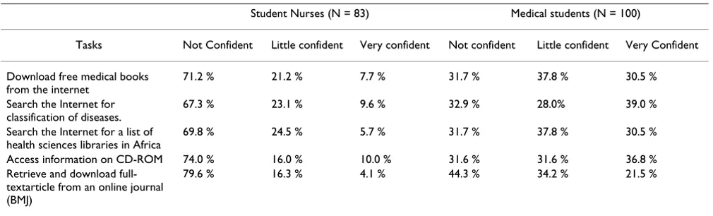 Table 4: Perceived confidence in performing Internet related tasks by the students