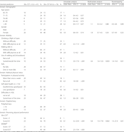 Table 2 Potential predictors for reduced physical performance (30s–CST ≤ 8) at follow-up (n = 117)