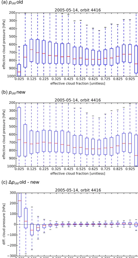 Figure 7.LUTs, the middle for the new LUTs and the bottom plot for the top plot is for the old LUTs, the middle for the new LUTs and the bottom plot for the difference of old minus  Box-and-whisker plots of the effective cloud pressure asa function of the 