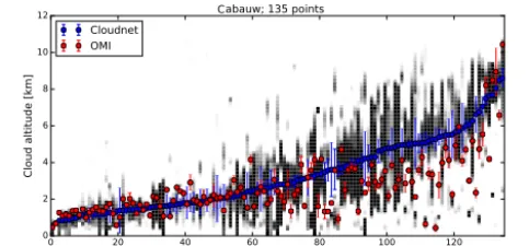 Figure 10. The effective cloud altitude retrieved from OMI (red),compared to radar–lidar cloud information for Cabauw (blue), theNetherlands