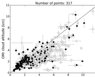 Figure 11. The retrieved effective cloud altitude from OMI, plottedas a function of the radar–lidar-derived cloud altitude