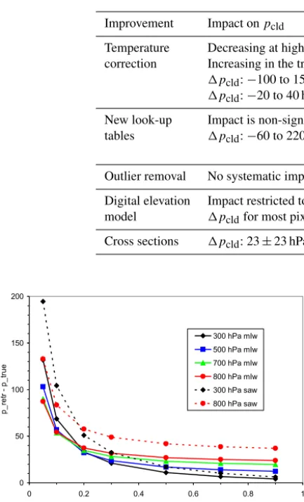 Table 3. Impact of the improvements of the effective cloud fraction and effective cloud pressure retrievals.