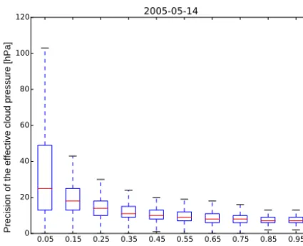 Figure 6. Difference in the effective cloud pressure due to the tem-perature correction (without correction minus with correction) plot-ted as a function of the effective cloud fraction