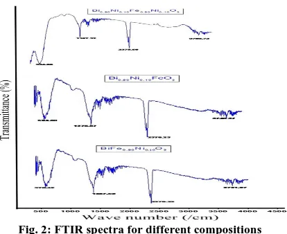 Fig.1: XRD of sample Bi Bi1-xNixFe1-yNiyO3; x=y=0.0 &/or 0.10, (a) A-BFN: BiFe0.90Ni0.10O3 (b) B-BNF: 0.90Ni0.10FeO3 (c) C-BNFN: Bi0.90Ni0.10Fe0.90Ni0.05O3