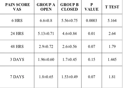 TABLE 5:COMPARISON OF PAIN SCORE USING VAS IN TWO GROUPS