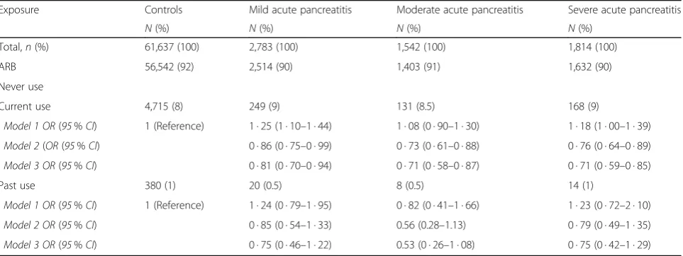 Table 2 Exposure to angiotensin II receptor blockers (ARB), angiotensin-converting enzyme (ACE) inhibitors and their relative risk foracute pancreatitis estimated by odds ratio (OR) with 95% confidence intervals (CI)